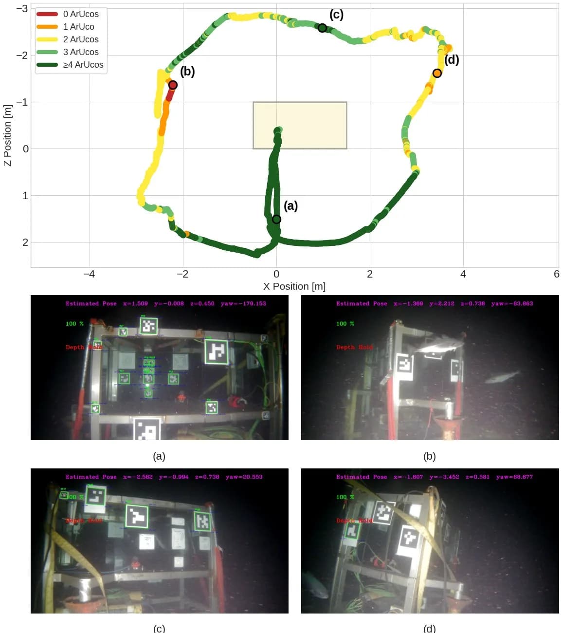 Gráfica de trayectoria coloreada y cuatro fotogramas submarinos con marcadores ArUco detectados