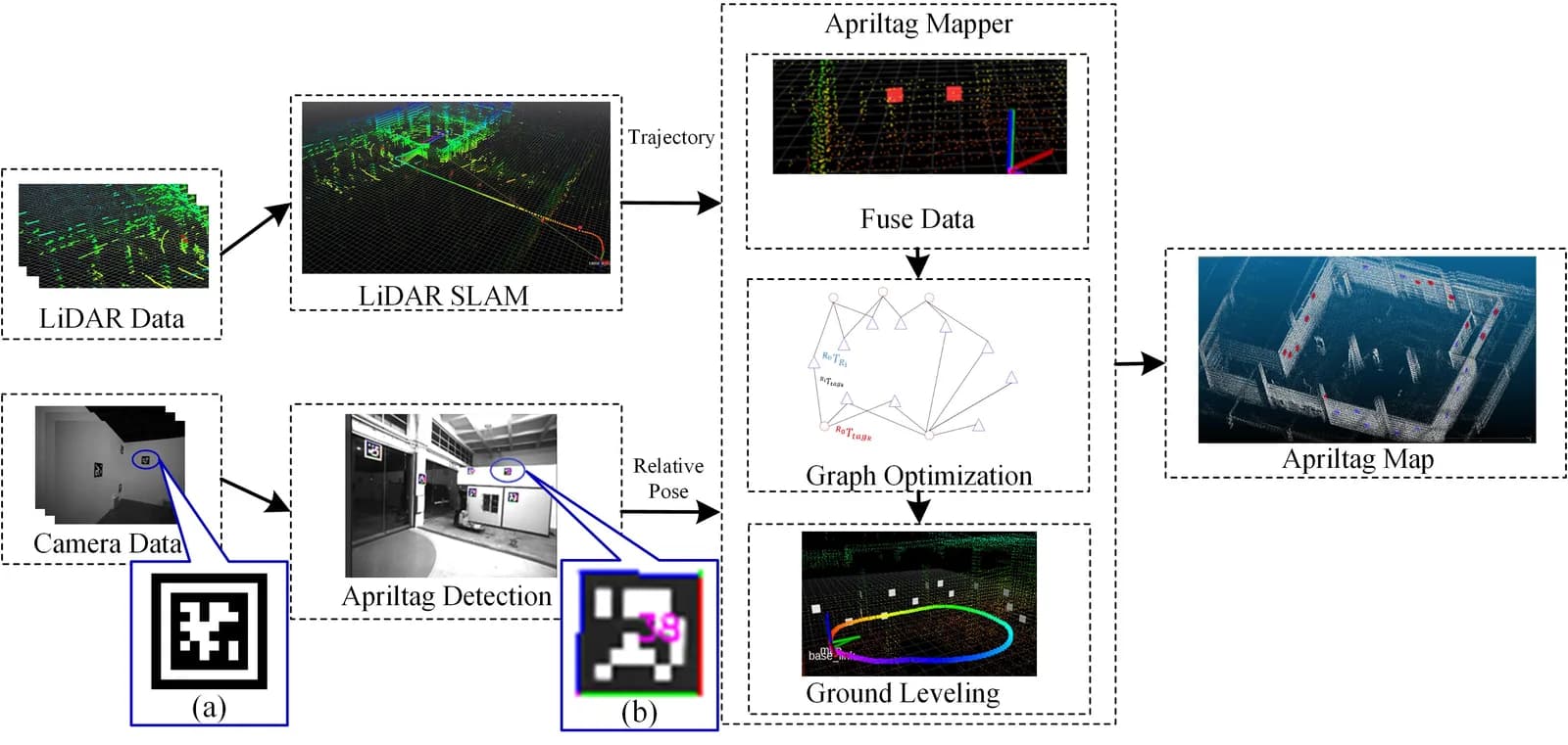 Figura con una foto de almacén con AprilTags, una nube de puntos lidar y un diagrama del mapa de marcadores