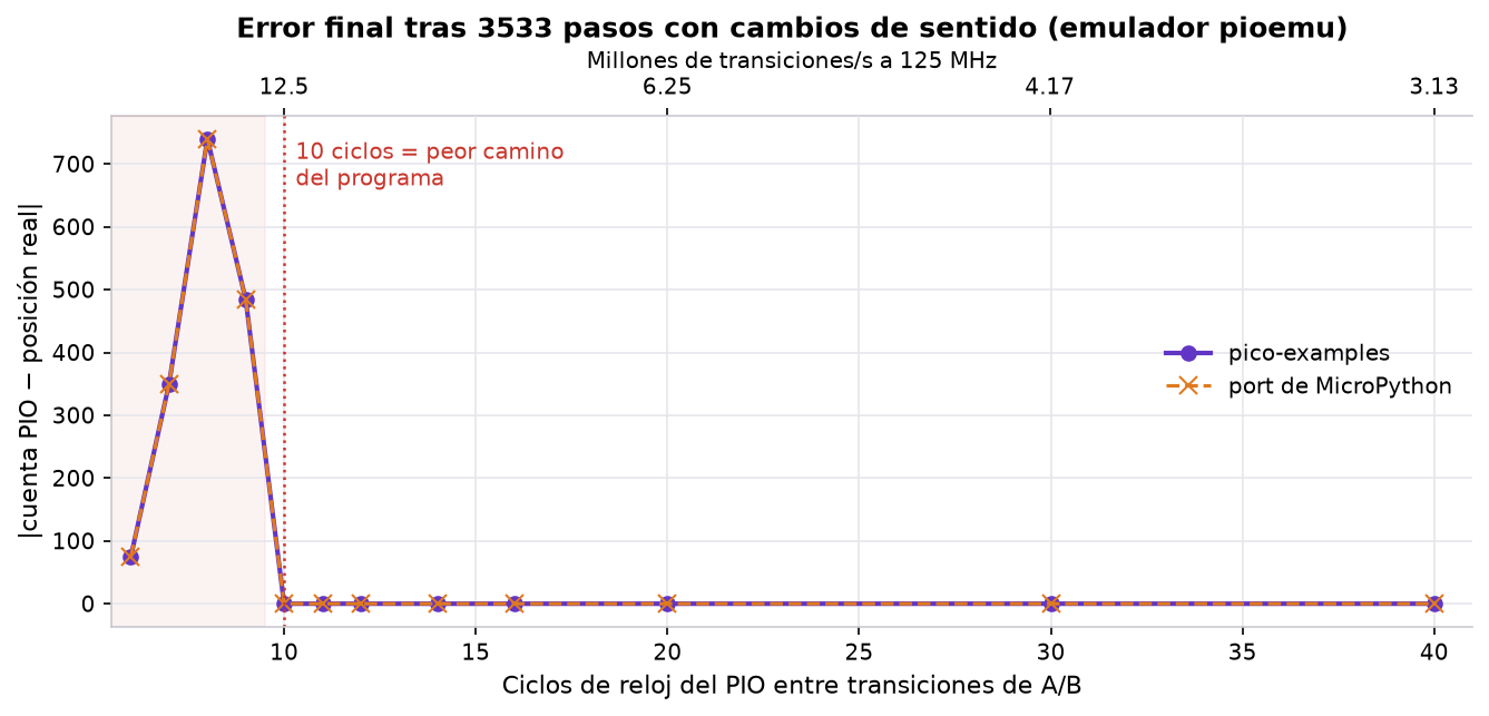Error final de la cuenta contra los ciclos entre transiciones, para el programa oficial y el port