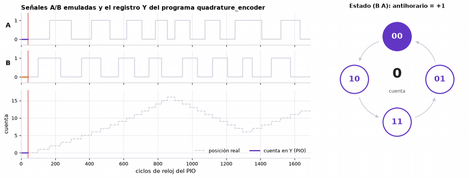 Señales A y B emuladas, estado actual y cuenta del programa quadrature_encoder