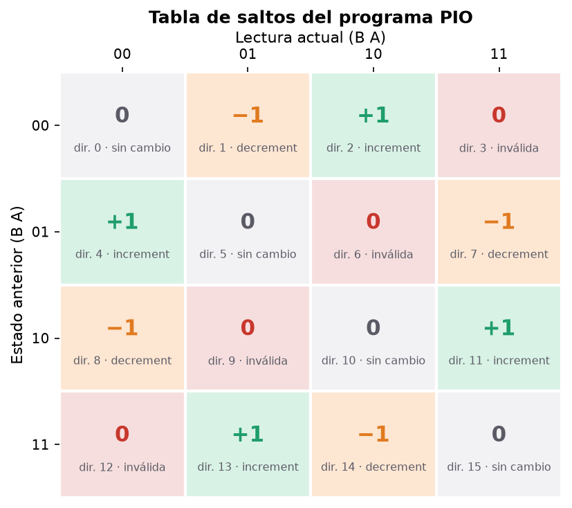 Las 16 entradas de la tabla de saltos: estado anterior contra lectura actual
